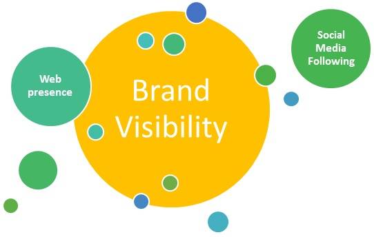 Brand Visibility