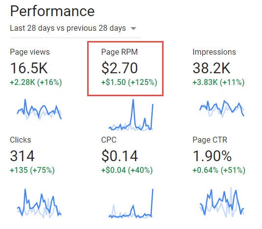 Page RPM in AdSense