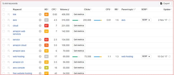 AWS keyword Search Volume