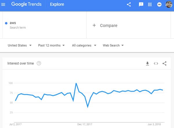 AWS on Google Trends