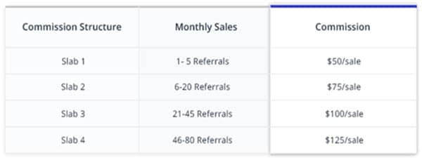 CloudWays Affiliate Commission Structure