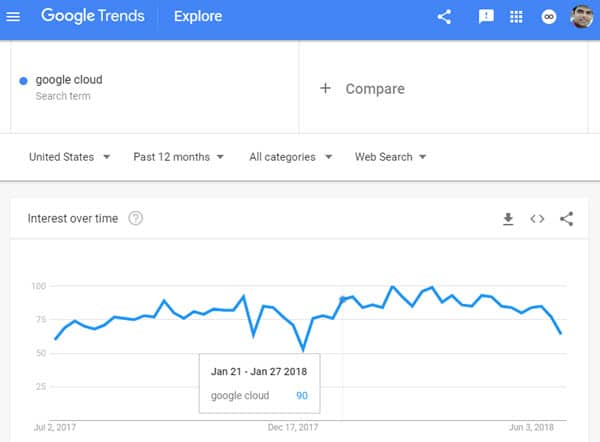Google Cloud on Google Trends