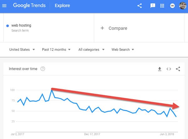 web hosting on Google Trends